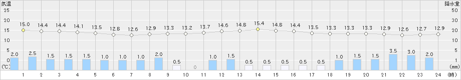 津南(>2024年10月08日)のアメダスグラフ