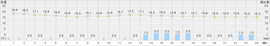 上市(>2024年10月08日)のアメダスグラフ