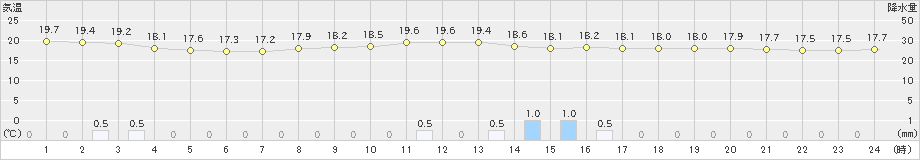 春江(>2024年10月08日)のアメダスグラフ