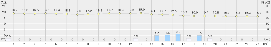 勝山(>2024年10月08日)のアメダスグラフ