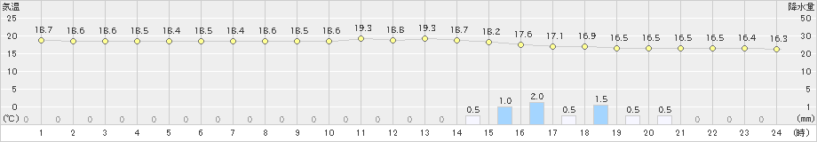 大野(>2024年10月08日)のアメダスグラフ