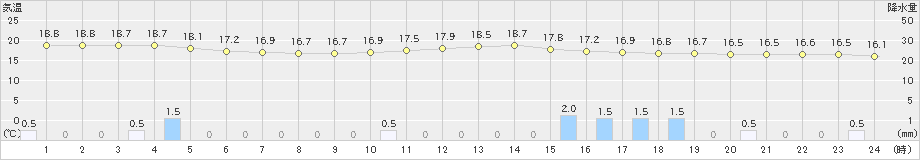 今庄(>2024年10月08日)のアメダスグラフ