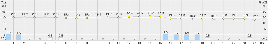 敦賀(>2024年10月08日)のアメダスグラフ