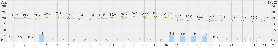 美浜(>2024年10月08日)のアメダスグラフ