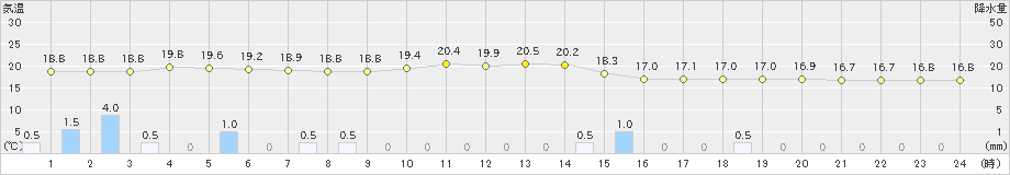 舞鶴(>2024年10月08日)のアメダスグラフ