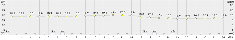 福知山(>2024年10月08日)のアメダスグラフ