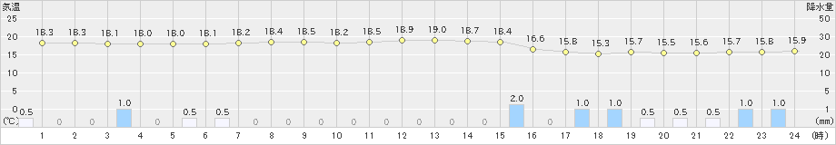 美山(>2024年10月08日)のアメダスグラフ