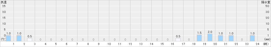 長岡京(>2024年10月08日)のアメダスグラフ