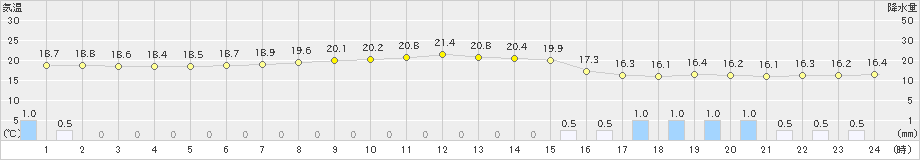 三田(>2024年10月08日)のアメダスグラフ