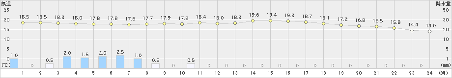 廿日市津田(>2024年10月08日)のアメダスグラフ