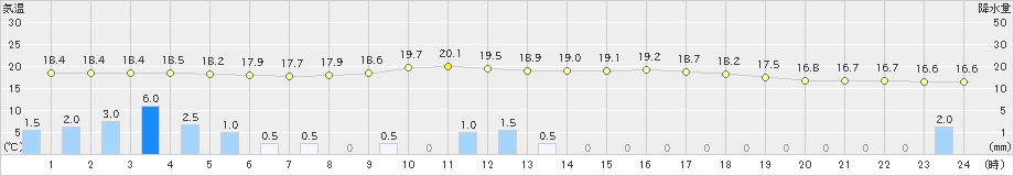 湖山(>2024年10月08日)のアメダスグラフ