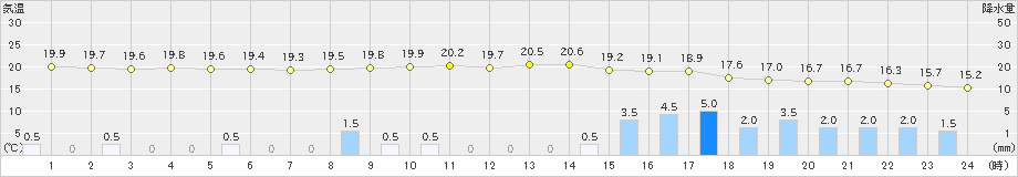 穴吹(>2024年10月08日)のアメダスグラフ