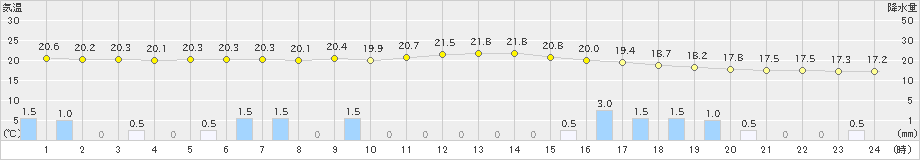 高松(>2024年10月08日)のアメダスグラフ