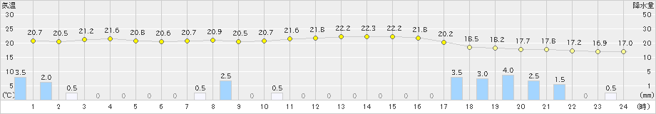 引田(>2024年10月08日)のアメダスグラフ