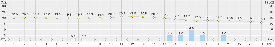 財田(>2024年10月08日)のアメダスグラフ