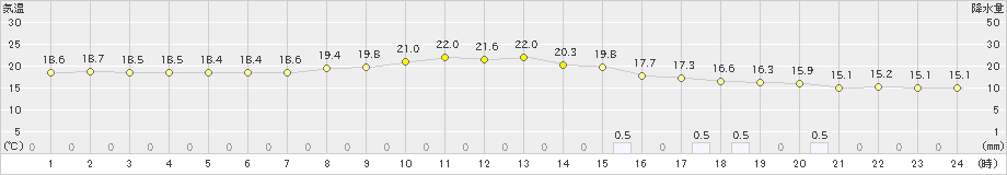 本川(>2024年10月08日)のアメダスグラフ