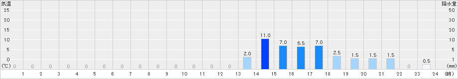 繁藤(>2024年10月08日)のアメダスグラフ