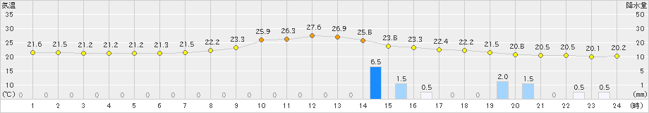 佐賀(>2024年10月08日)のアメダスグラフ