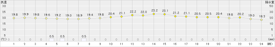 防府(>2024年10月08日)のアメダスグラフ