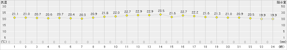 久留米(>2024年10月08日)のアメダスグラフ