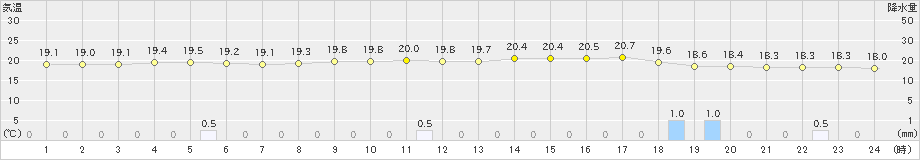 院内(>2024年10月08日)のアメダスグラフ