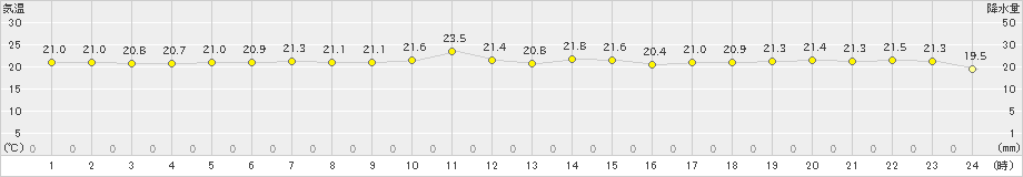 武蔵(>2024年10月08日)のアメダスグラフ