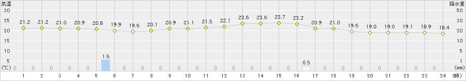 西海(>2024年10月08日)のアメダスグラフ