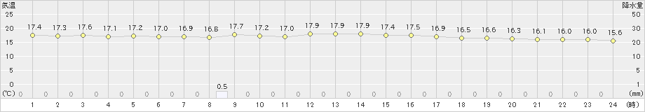 雲仙岳(>2024年10月08日)のアメダスグラフ