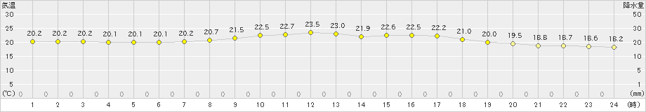 甲佐(>2024年10月08日)のアメダスグラフ