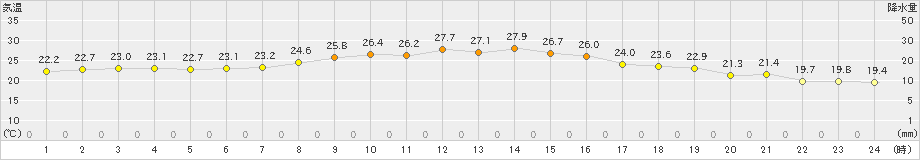 喜入(>2024年10月08日)のアメダスグラフ