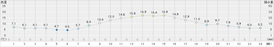 江別(>2024年10月09日)のアメダスグラフ