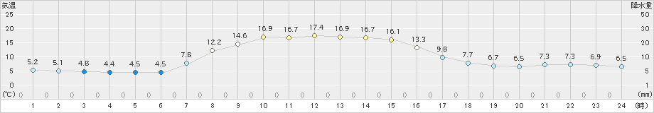 美国(>2024年10月09日)のアメダスグラフ