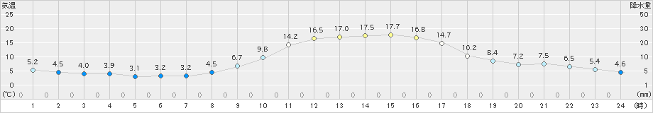 蘭越(>2024年10月09日)のアメダスグラフ