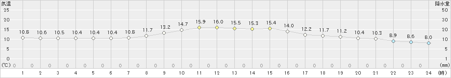 白糠(>2024年10月09日)のアメダスグラフ