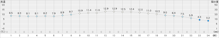 ぬかびら源泉郷(>2024年10月09日)のアメダスグラフ