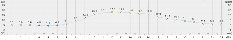 穂別(>2024年10月09日)のアメダスグラフ