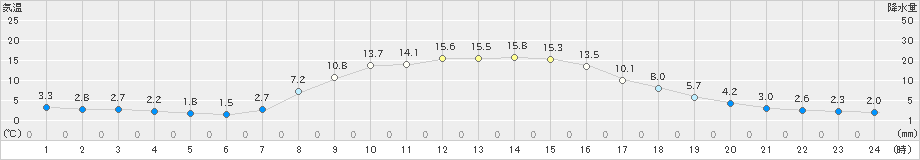 大滝(>2024年10月09日)のアメダスグラフ