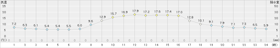 大岸(>2024年10月09日)のアメダスグラフ