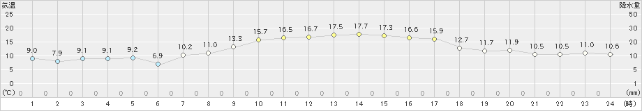 伊達(>2024年10月09日)のアメダスグラフ