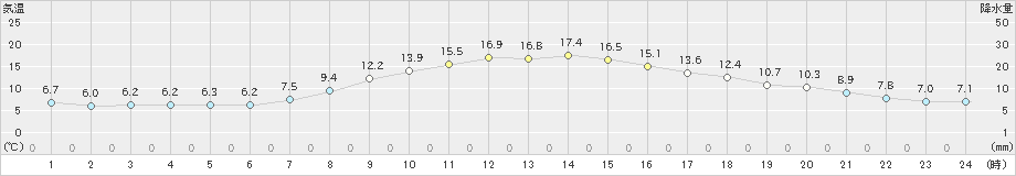 日高(>2024年10月09日)のアメダスグラフ