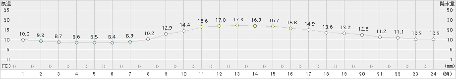 日高門別(>2024年10月09日)のアメダスグラフ