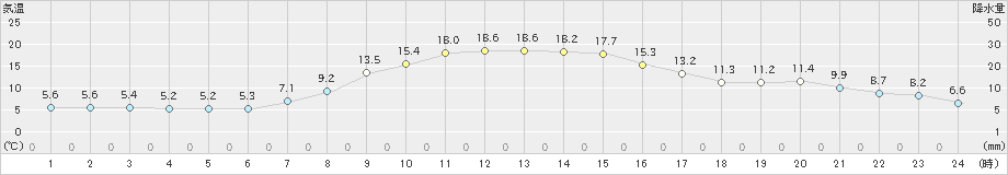 新和(>2024年10月09日)のアメダスグラフ