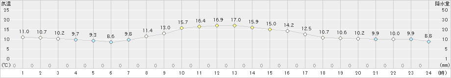 中杵臼(>2024年10月09日)のアメダスグラフ