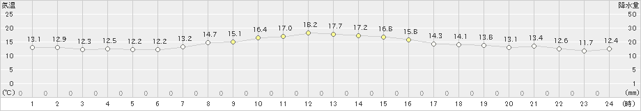 浦河(>2024年10月09日)のアメダスグラフ