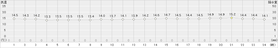 えりも岬(>2024年10月09日)のアメダスグラフ