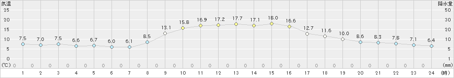 長万部(>2024年10月09日)のアメダスグラフ