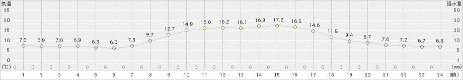 八雲(>2024年10月09日)のアメダスグラフ