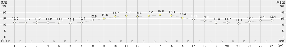 北斗(>2024年10月09日)のアメダスグラフ