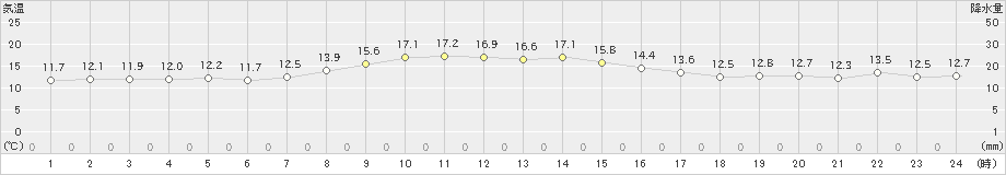 高松(>2024年10月09日)のアメダスグラフ