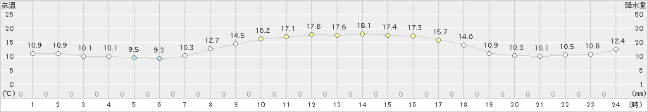 木古内(>2024年10月09日)のアメダスグラフ